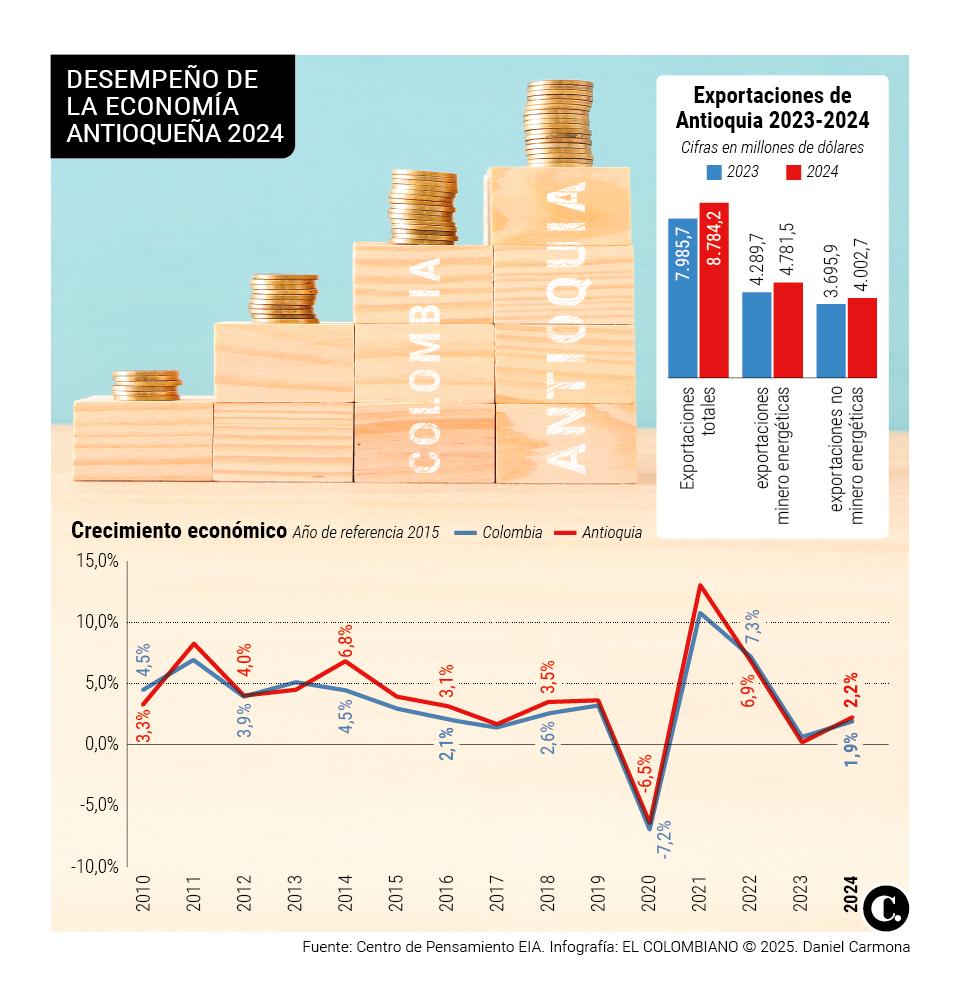 Así fue como la economía de Antioquia habría crecido más que la del país en 2024