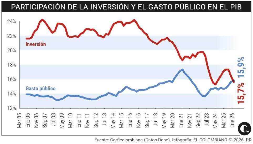 Gasto público ya pesa más que la inversión en el PIB de Colombia, un ...