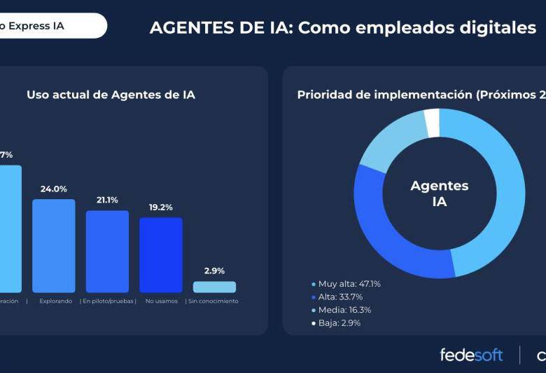 Dos de cada tres empresas de software en Colombia ya usan IA: así va la adopción de tecnología en el país