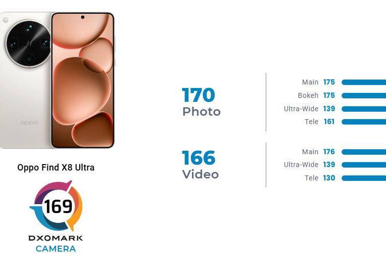Así evalúa DXOMARK el Oppo Find X8 Ultra en el ranking de mejores telefonos este año. FOTO cortesía