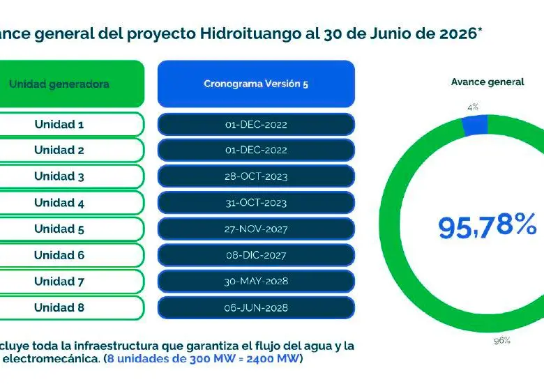 Estudio de Hidroituango: adelantar la hora generaría ahorro diario de energía del 2%