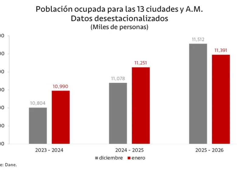 Población ocupada en enero 2026.
