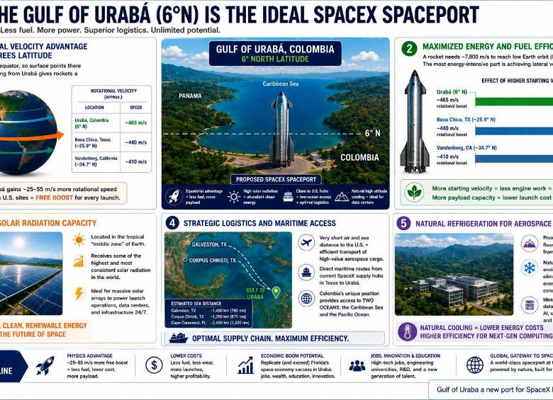 Elon Musk busca puntos para construir puertos espaciales y el gobernador de Antioquia le propuso Urabá: ¿es viable? 