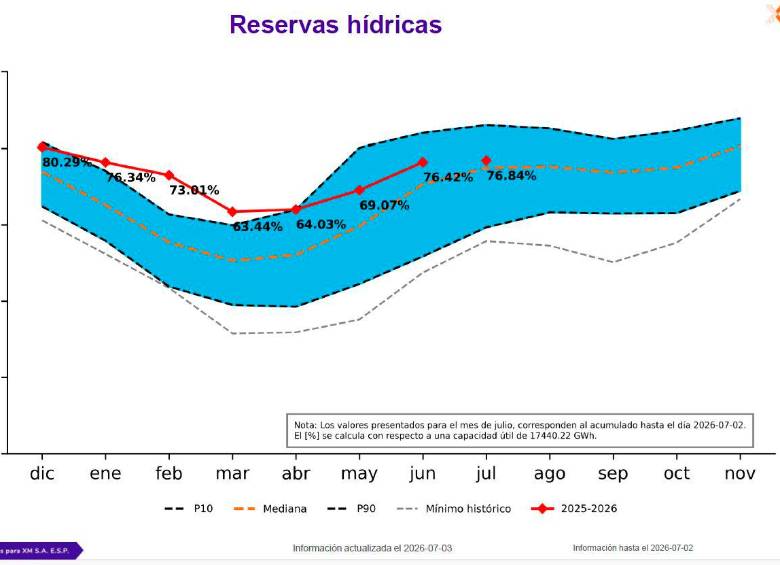Estudio de Hidroituango: adelantar la hora generaría ahorro diario de energía del 2%