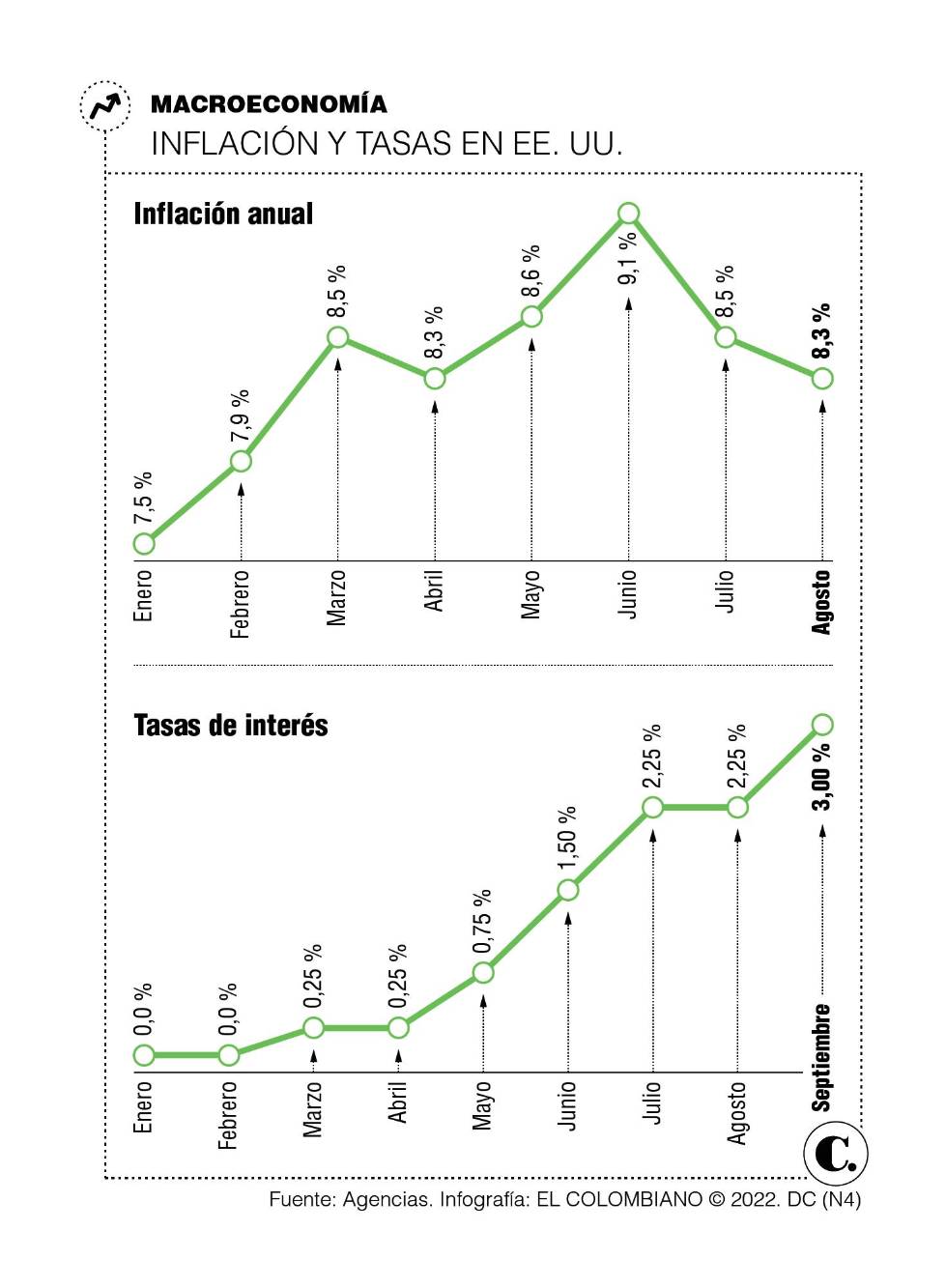 El dólar seguirá trepado: subieron tasas de interés en Estados Unidos