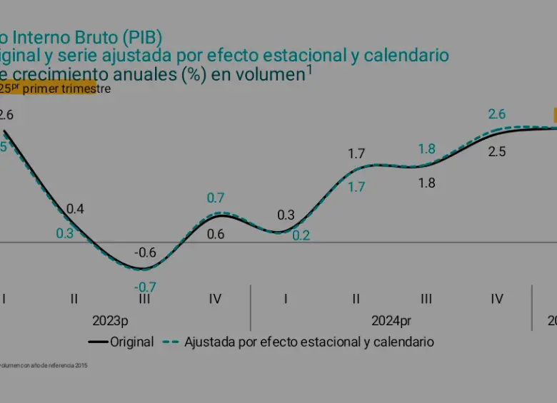 En medio de corte de energía, el Dane reveló que la economía creció 2,7% en primer trimestre de 2025