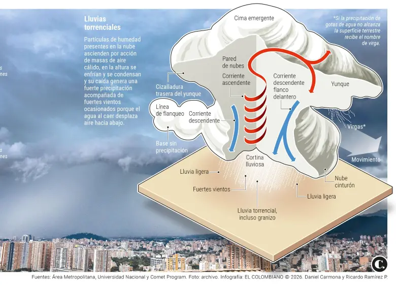 ‘Súper aguaceros’ serán cada vez más comunes en Medellín: qué son y cuáles son las zonas más afectadas