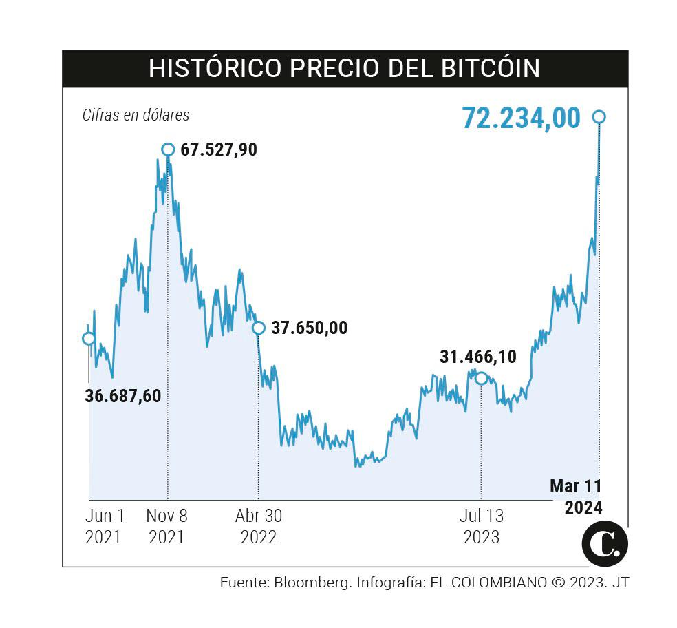 Bitcoin registra nuevo récord este lunes y alcanza los 72.000 dólares