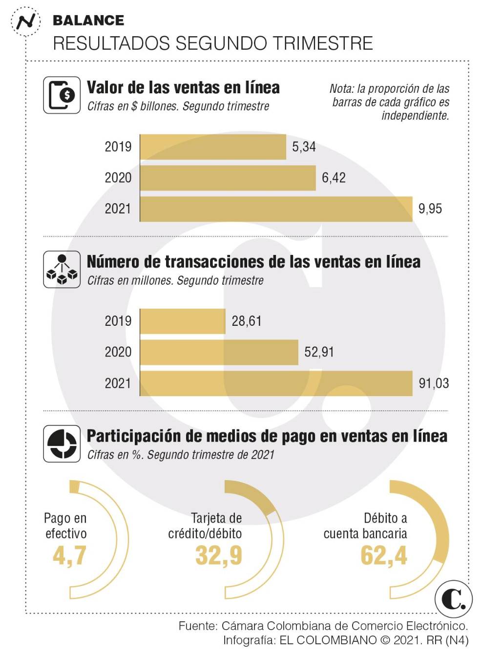 Comercio Electrónico En Colombia Creció 54 % En El Segundo Trimestre