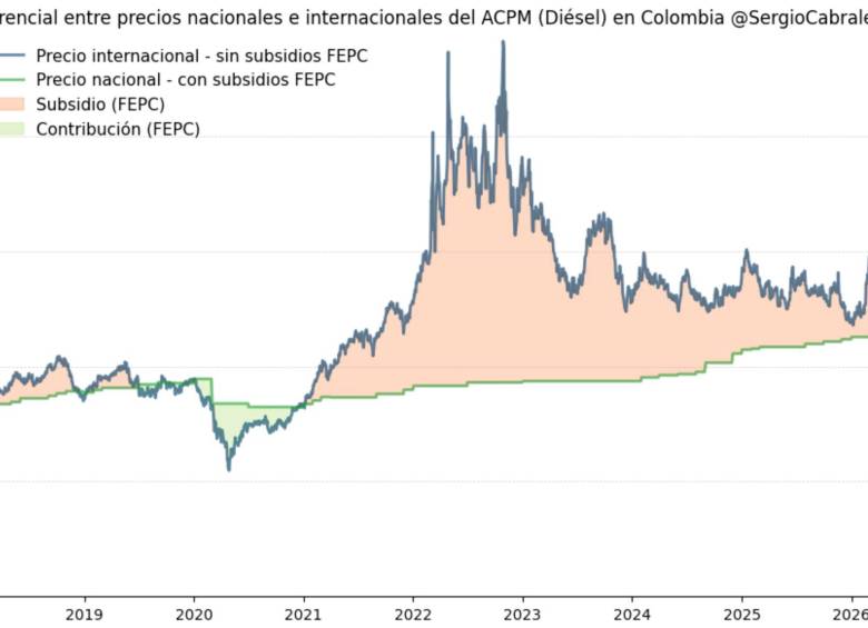 Expertos advierten que, si el barril llegara a US$150, la gasolina debería subir cerca de $5.850 por galón para equilibrar el sistema de precios. FOTO CORTESÍA SERGIO CABRALES