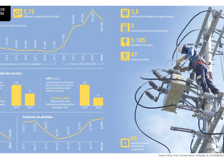 El balance de la operación de Afinia. Fuente: Afinia. Gráfico: Departamento de Infografía, Daniel Carmona.