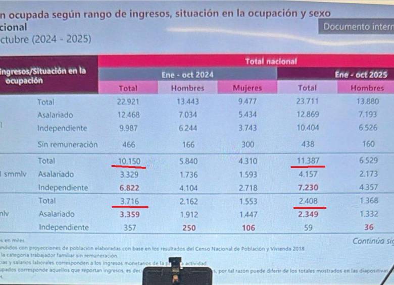 Reporte del Dane sobre quiénes gana un salario mínimo.