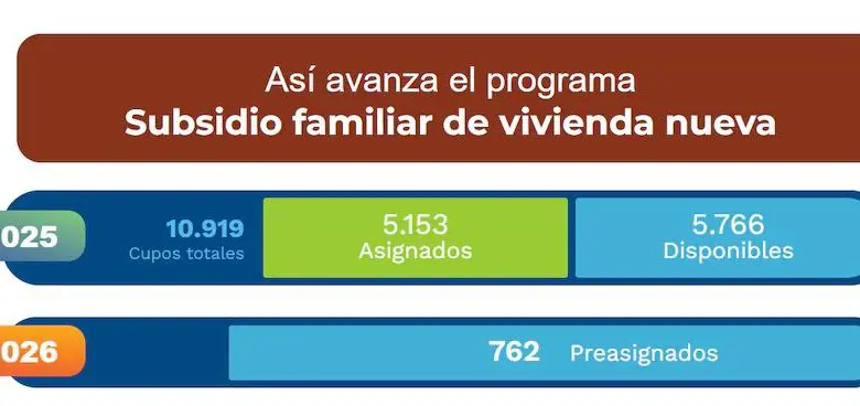 Hasta ahora, de los 10.919 cupos asignados en 2025, 5.153 ya han sido adjudicados y otros 5.766 siguen disponibles.
