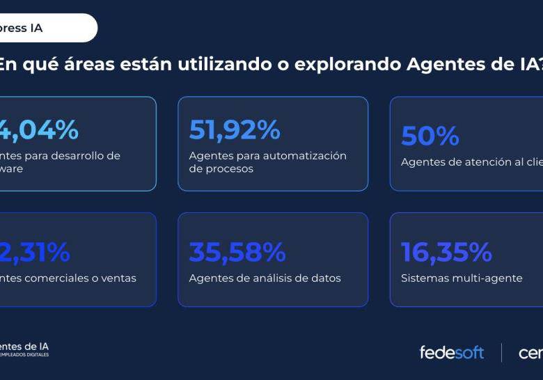 Dos de cada tres empresas de software en Colombia ya usan IA: así va la adopción de tecnología en el país