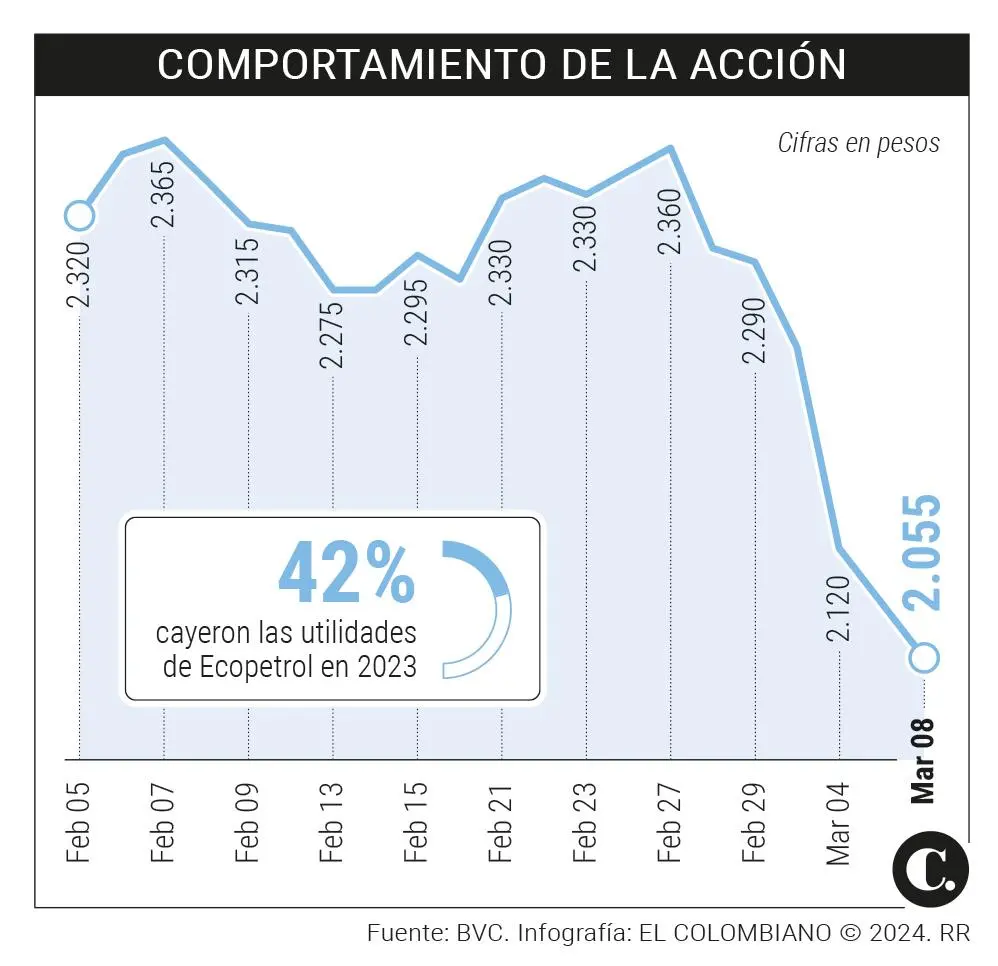 <p>Acción de Ecopetrol </p><p>ha caído 12% este año</p>