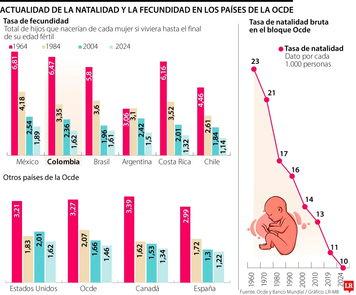 Colombia es de los países con mayor fecundidad de la Ocde, aunque nacimientos van a la baja desde 2004