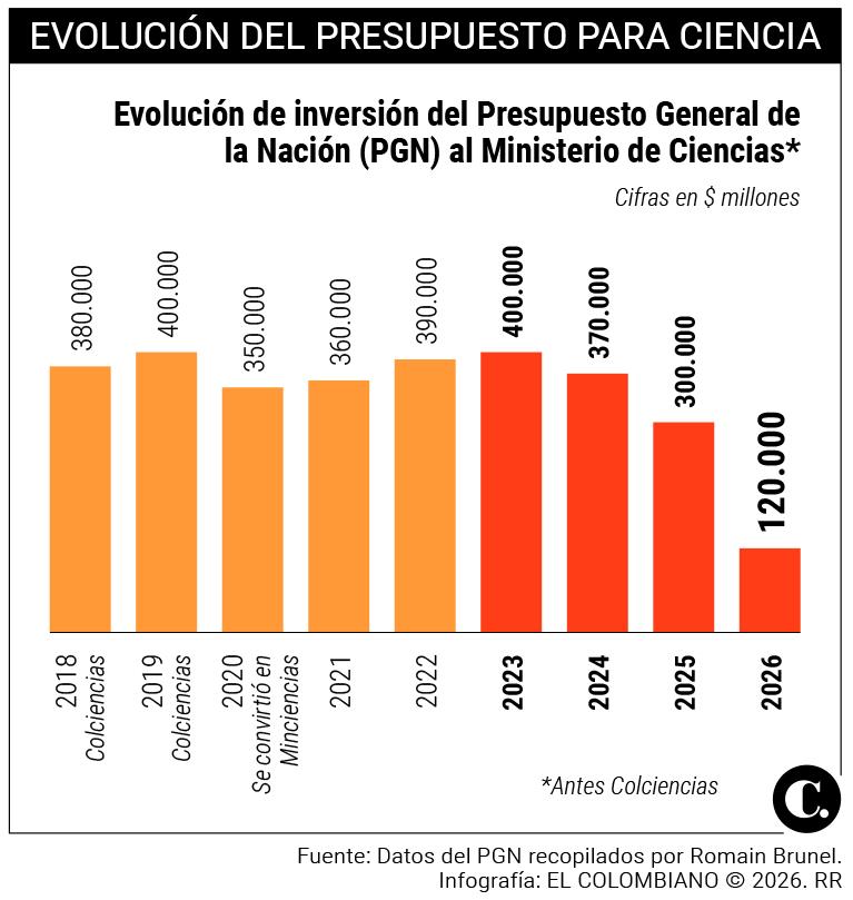 Pocas becas y caída de inversión: así le fue a la ciencia co