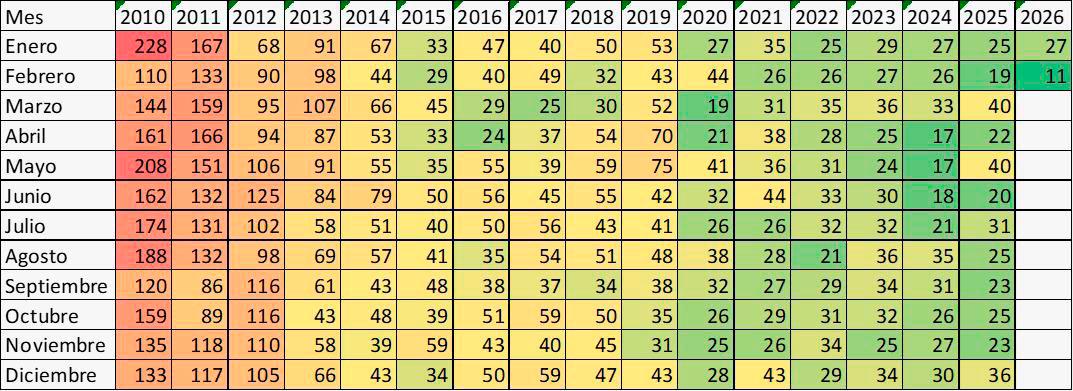 Febrero fue el mes menos violento de los últimos 50 años en Medellín: solo hubo 11 homicidos