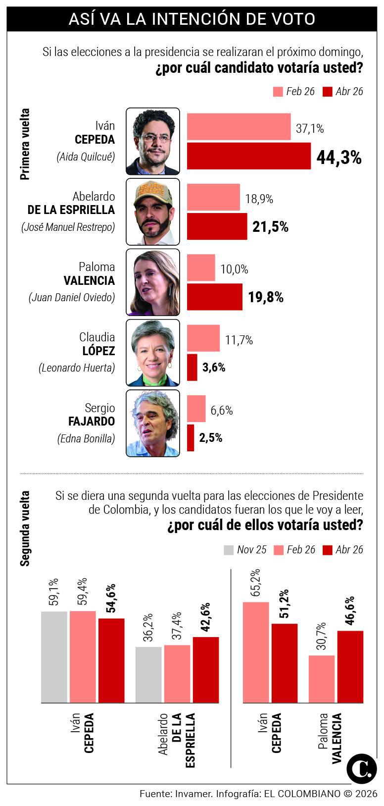 ¿Qué pasaría si...? Encuesta Invamer revela los posibles resultados de los escenarios de segunda vuelta
