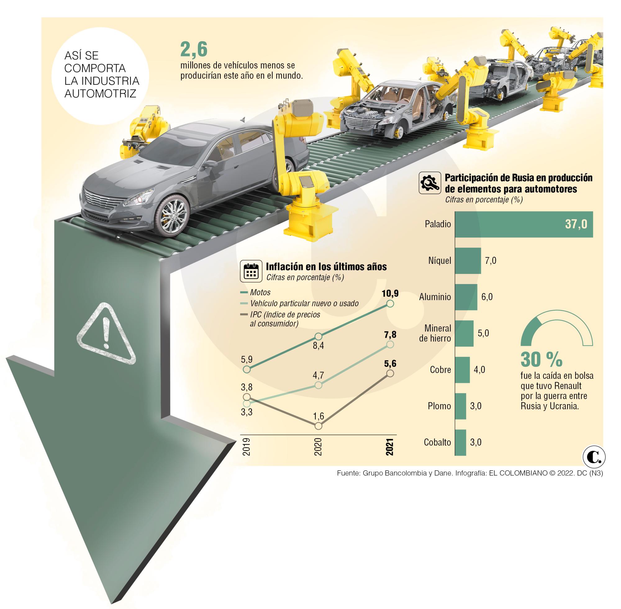 Por la guerra Rusia-Ucrania, este año se producirían 2,6 millones de vehículos menos en el mundo