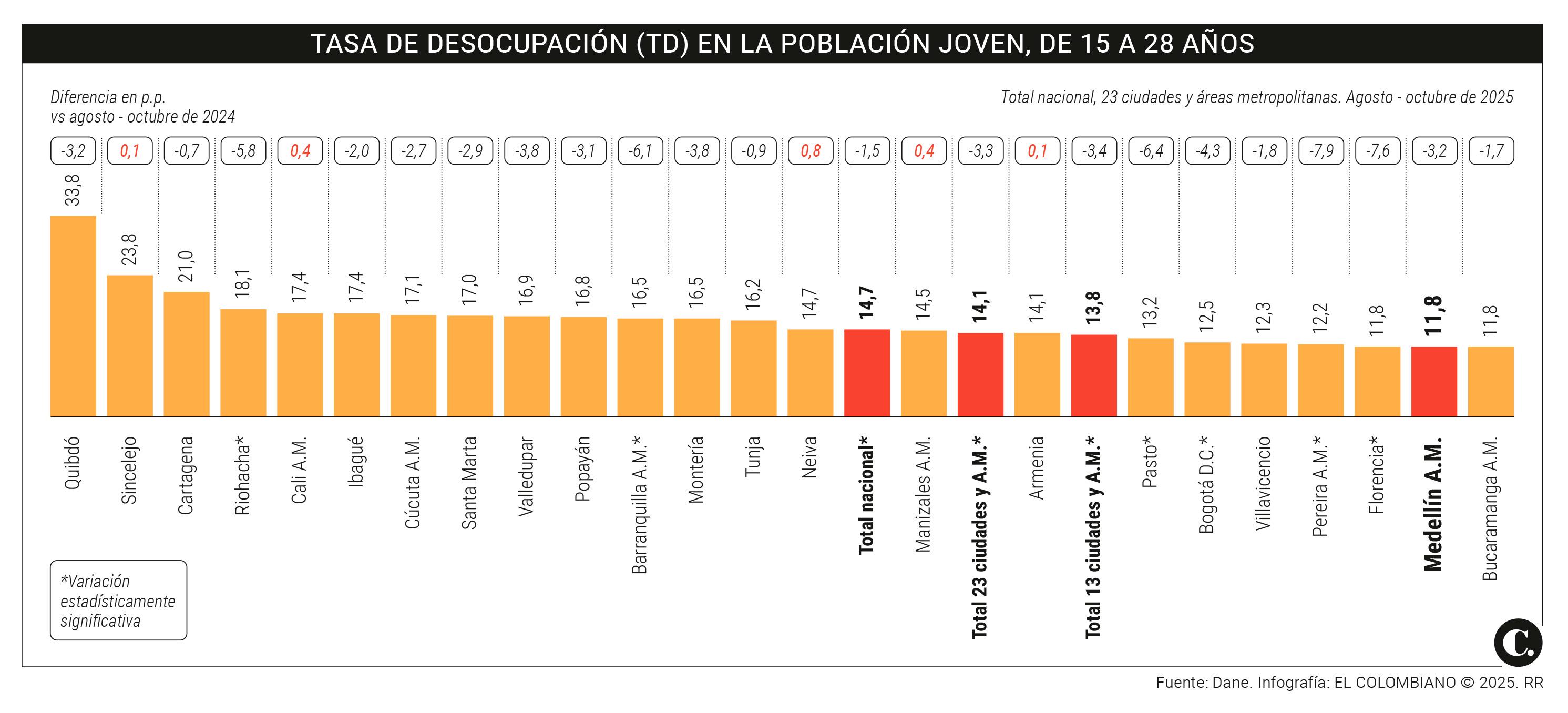 Medellín logró sacar a 36.000 jóvenes del desempleo, ¿cómo lo hizo?