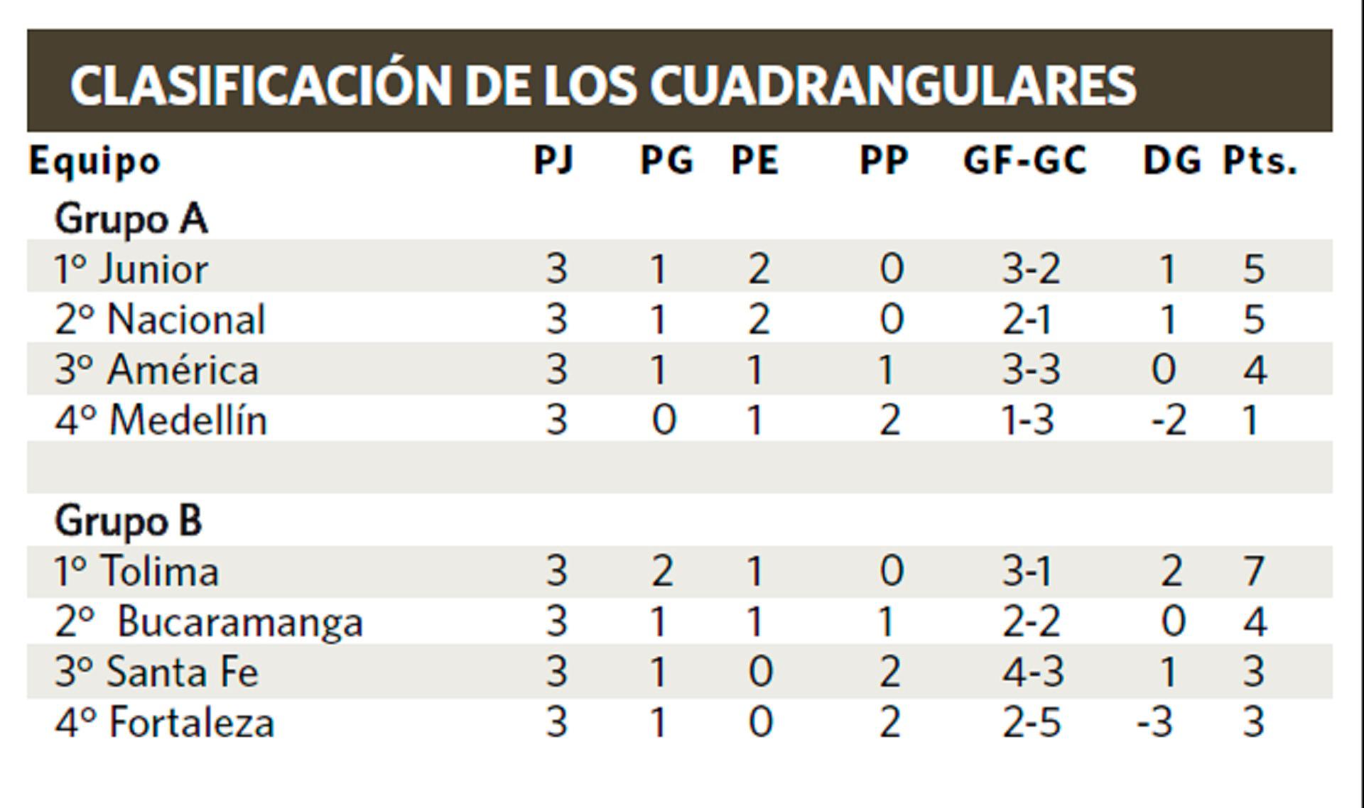 Así se jugará la cuarta fecha de los cuadrangulares semifinales de la Liga Betplay