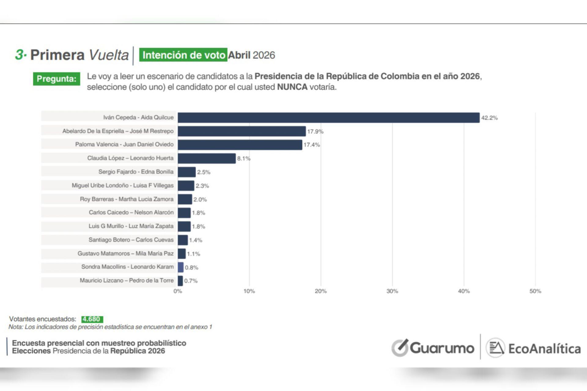 ¿Por quién nunca votaría? Iván Cepeda lidera el rechazo electoral seguido de Abelardo y Paloma, según Guarumo