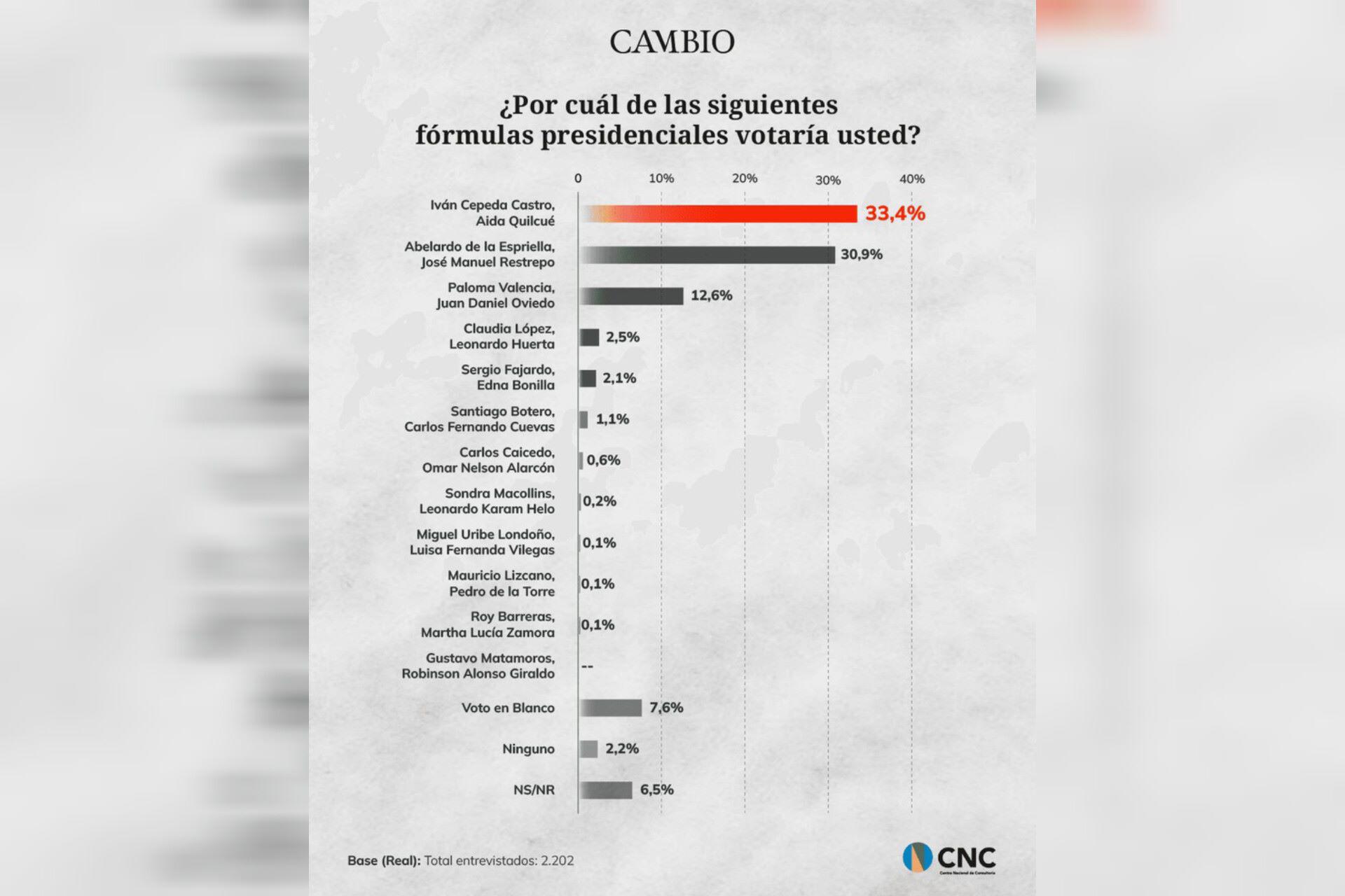 Encuesta CNC: Empate técnico entre Cepeda y De la Espriella en primera vuelta, ¿quién gana en segunda vuelta?