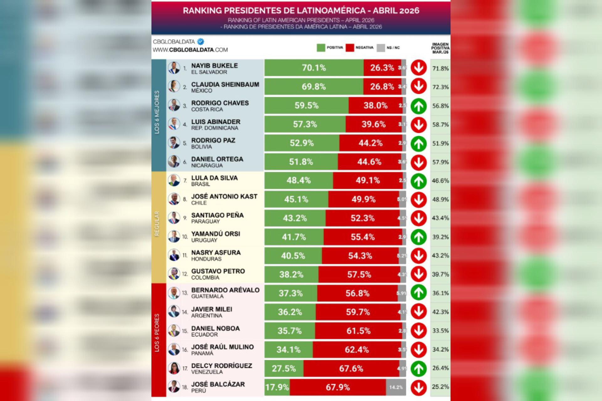 Petro está entre los presidentes con menor imagen positiva de Latinoamérica, según encuesta