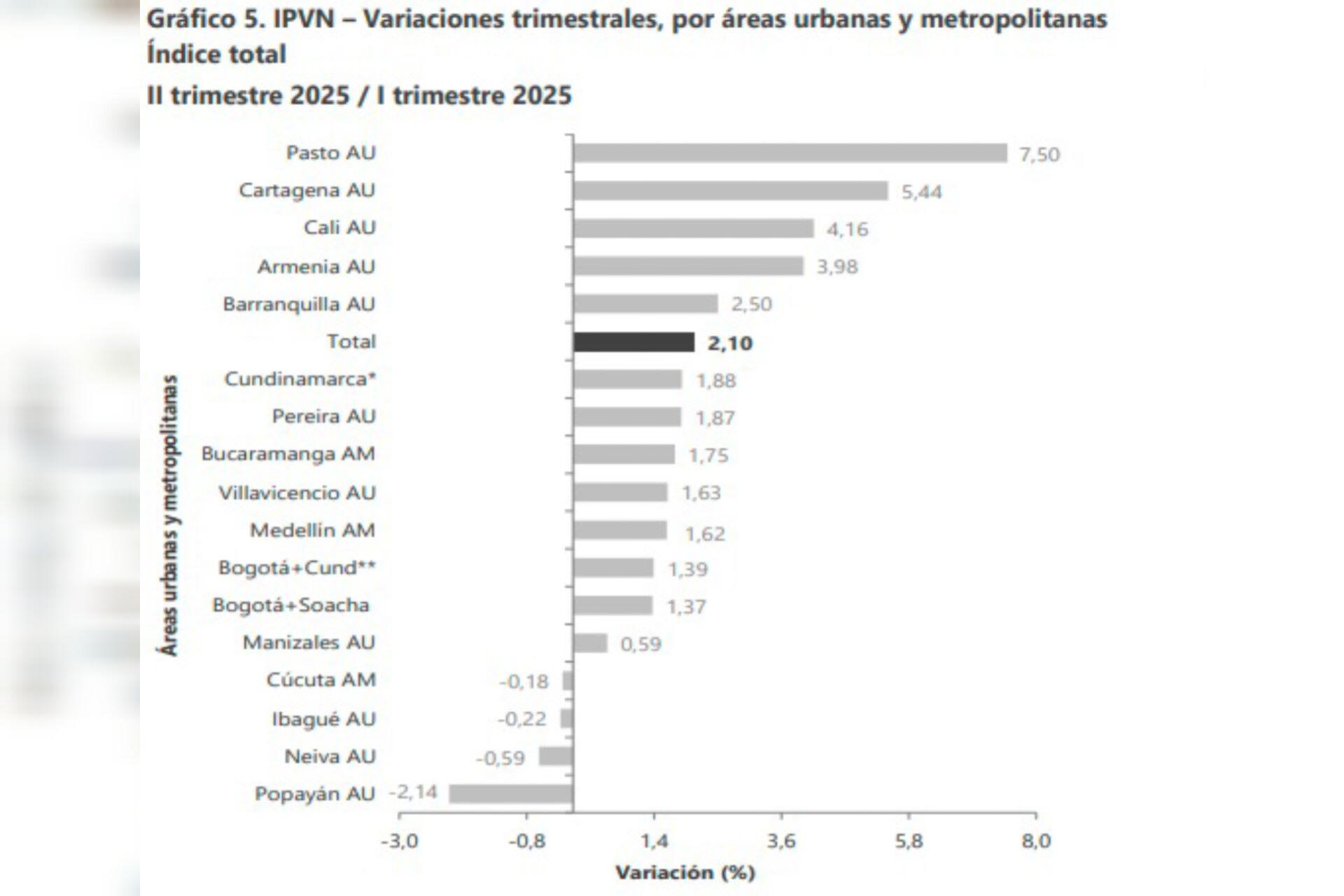 Estas son las ciudades con mayor aumento en el precio de la vivienda según el Dane, ¿en qué puesto está Medellín?