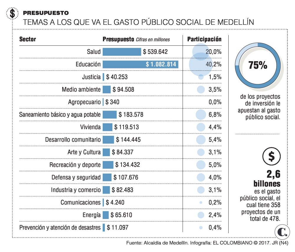 Presupuesto de Medellín para inversión ¿qué tan social es?