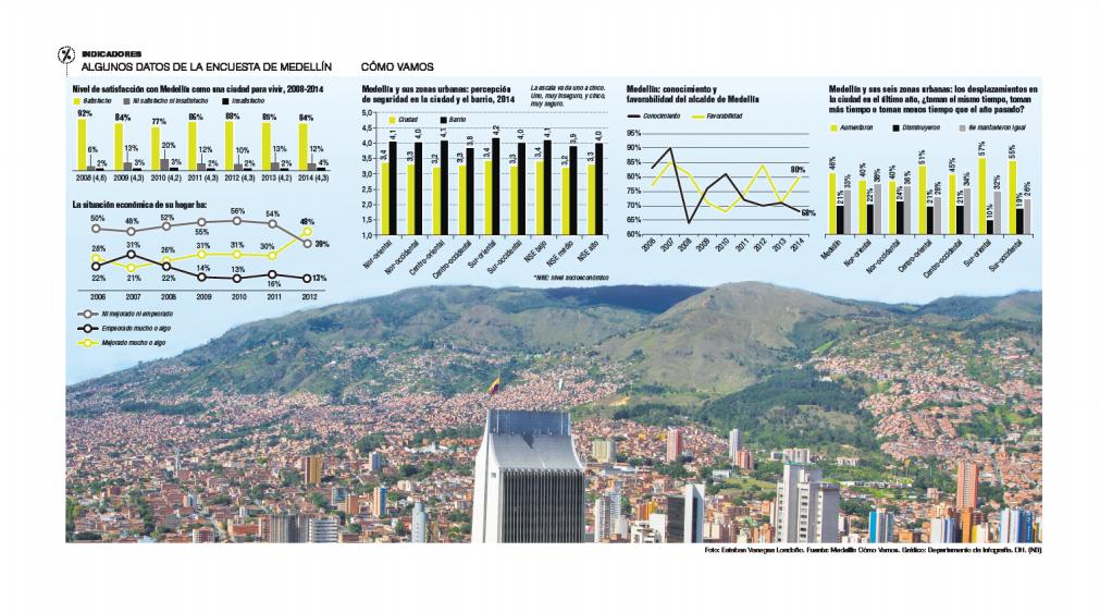 Aumentó la satisfacción con la calidad de vida en Medellín