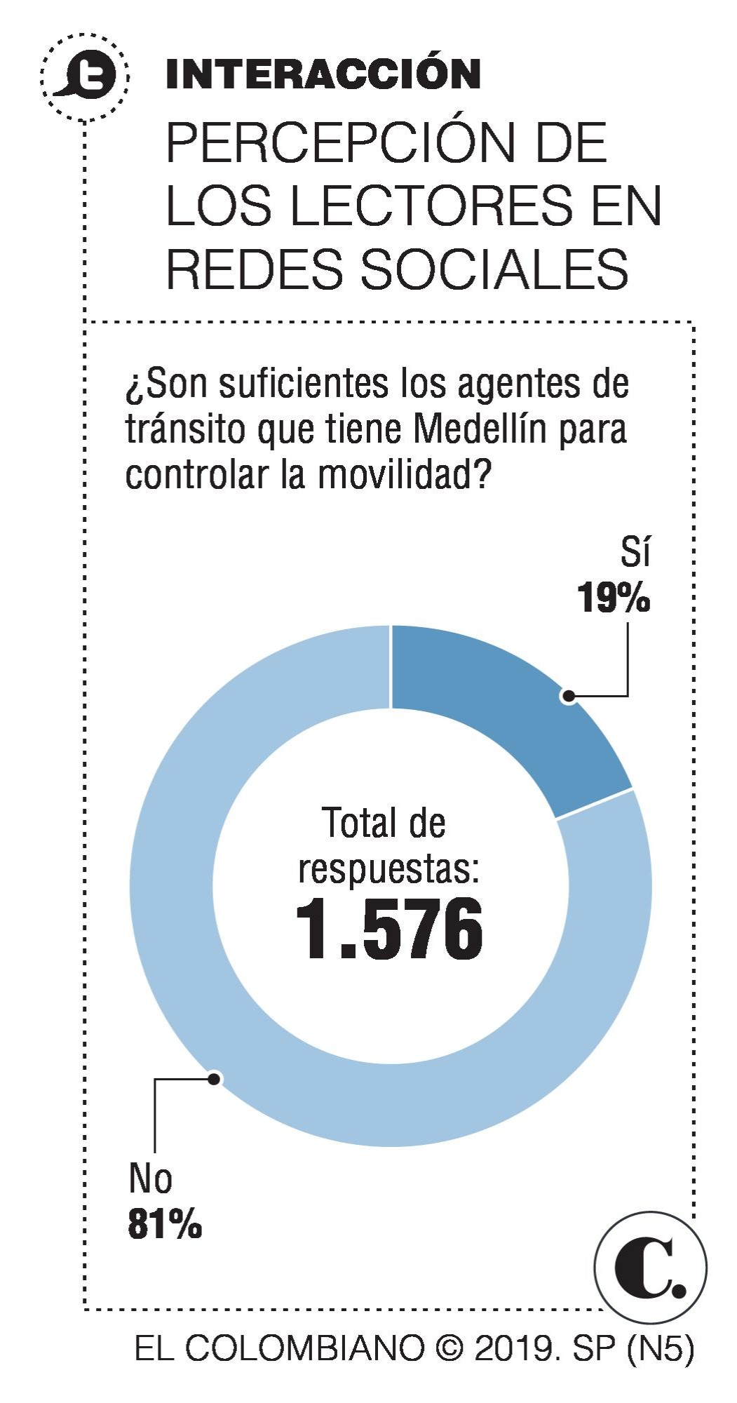 Medellín se quedará sin 200 agentes de tránsito a final de año