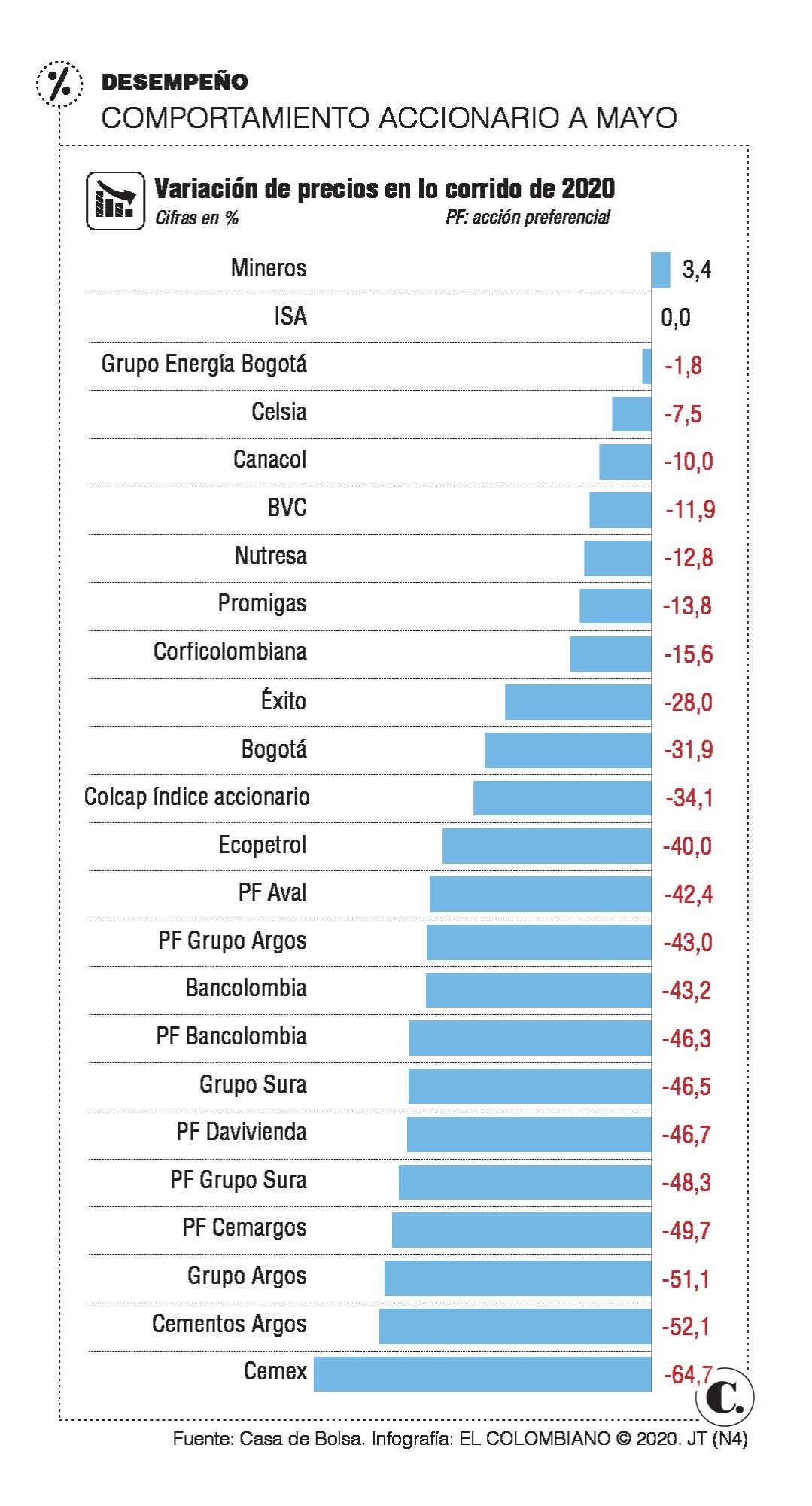 La acción de Mineros es la única que va ganando el año