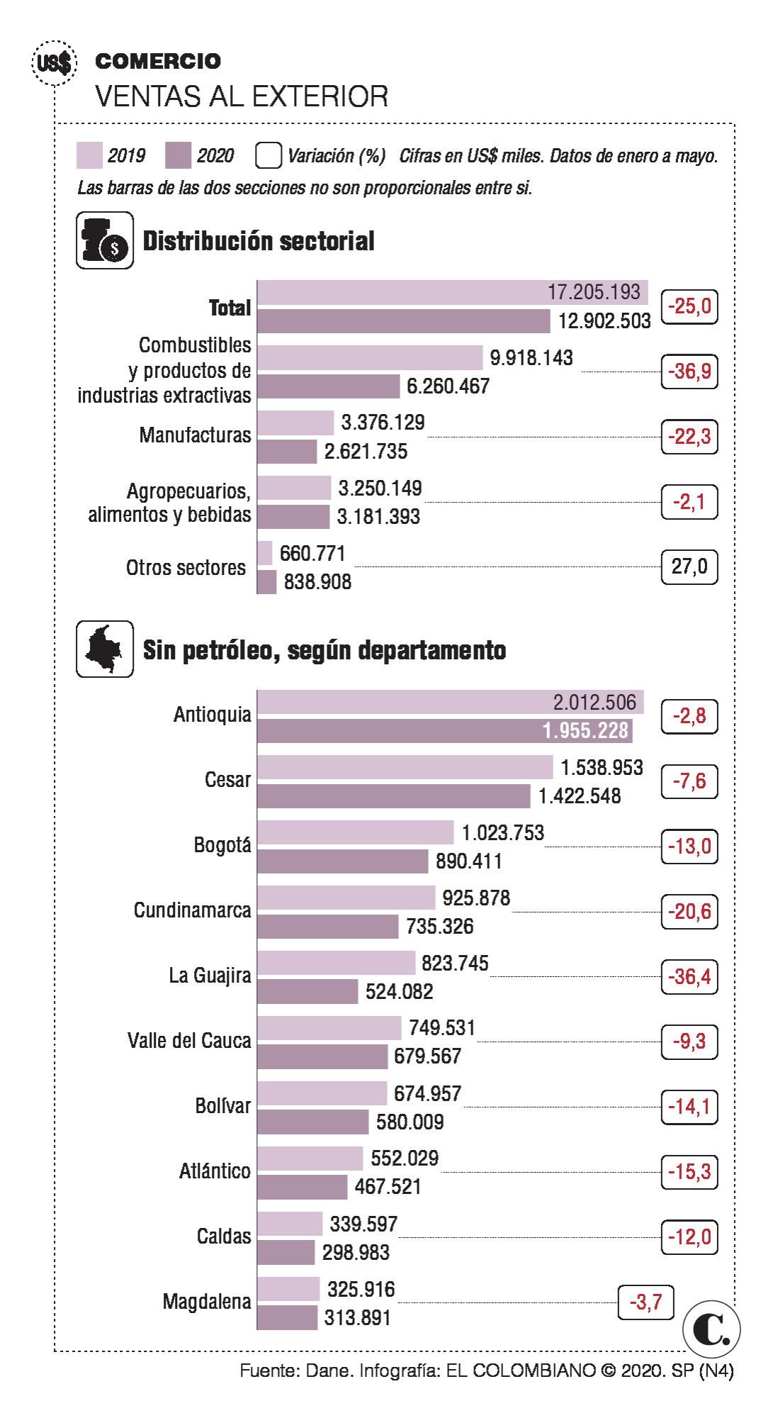 Una caída de 25 % en exportaciones y el reto de volver a crecer las ventas