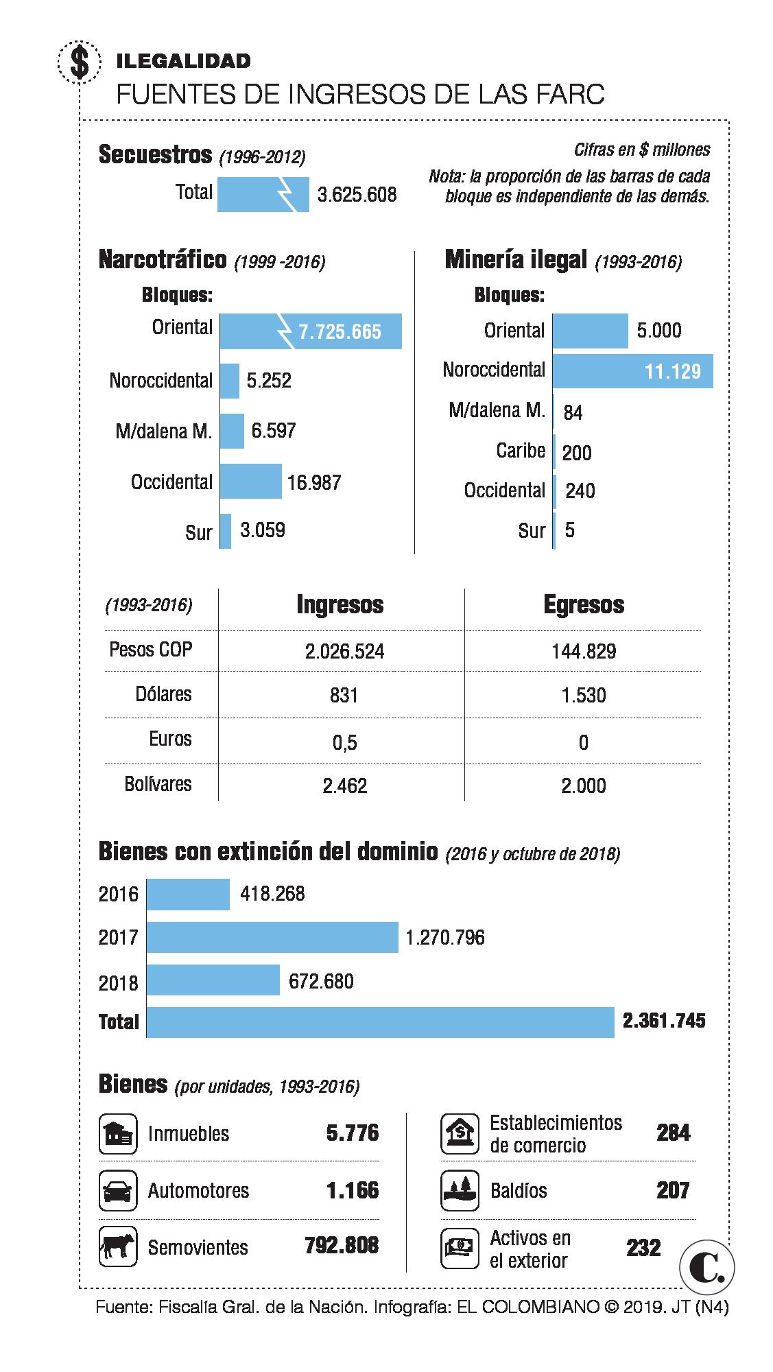 Así las Farc financiaron la guerra