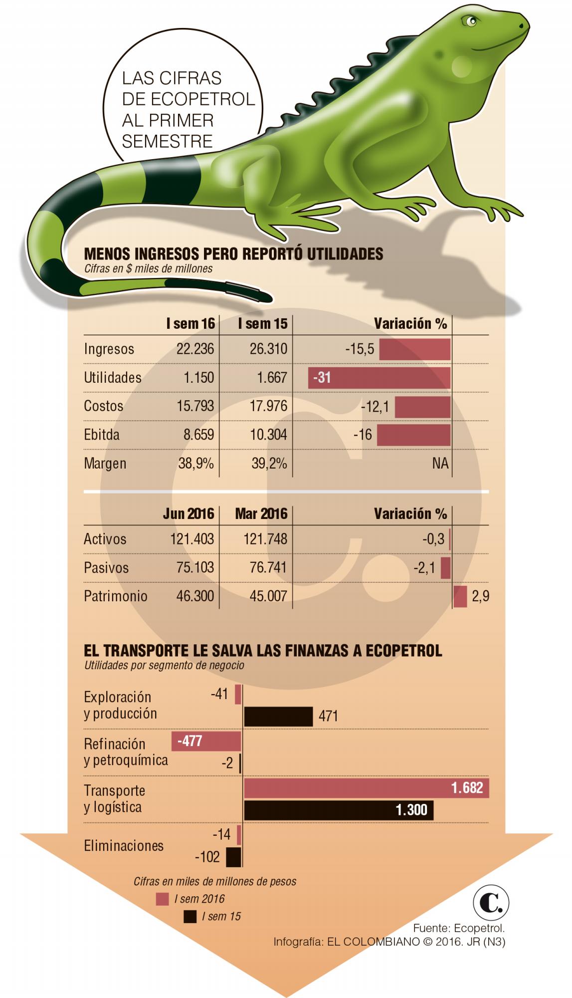Ecopetrol reportó ganancias a junio de 2016