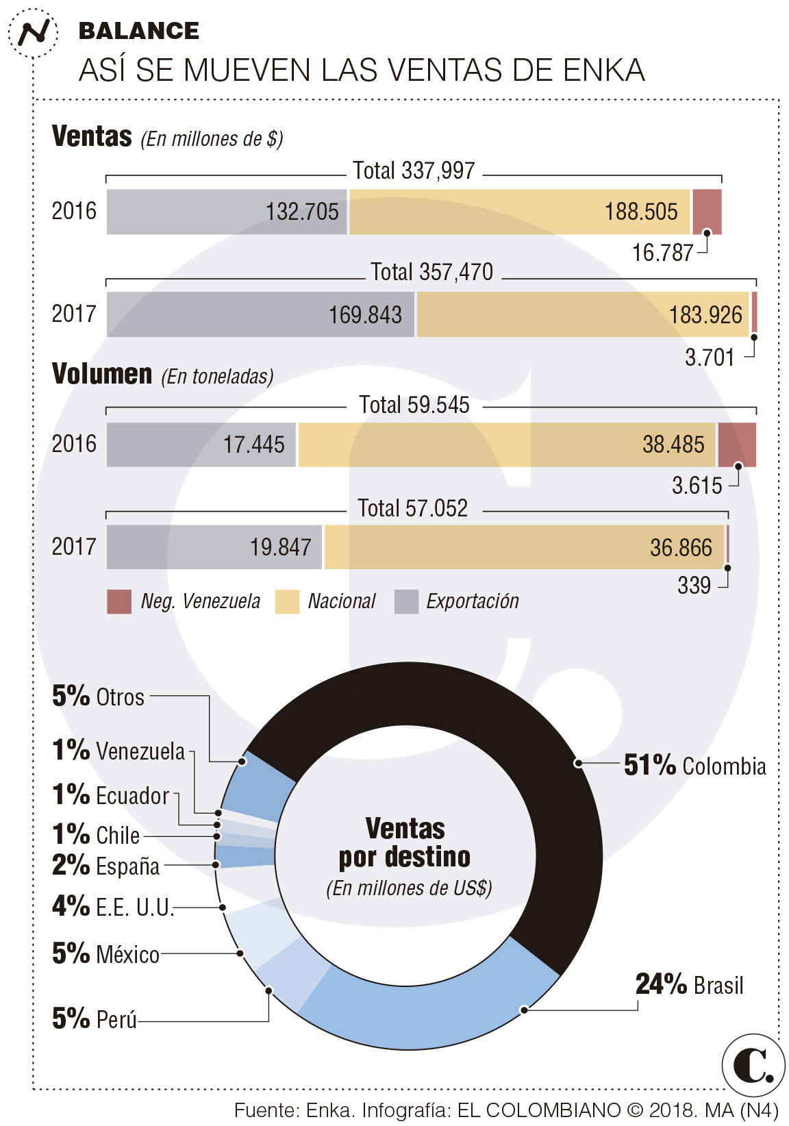 Enka invierte US$10 millones en nuevas plantas de reciclaje 