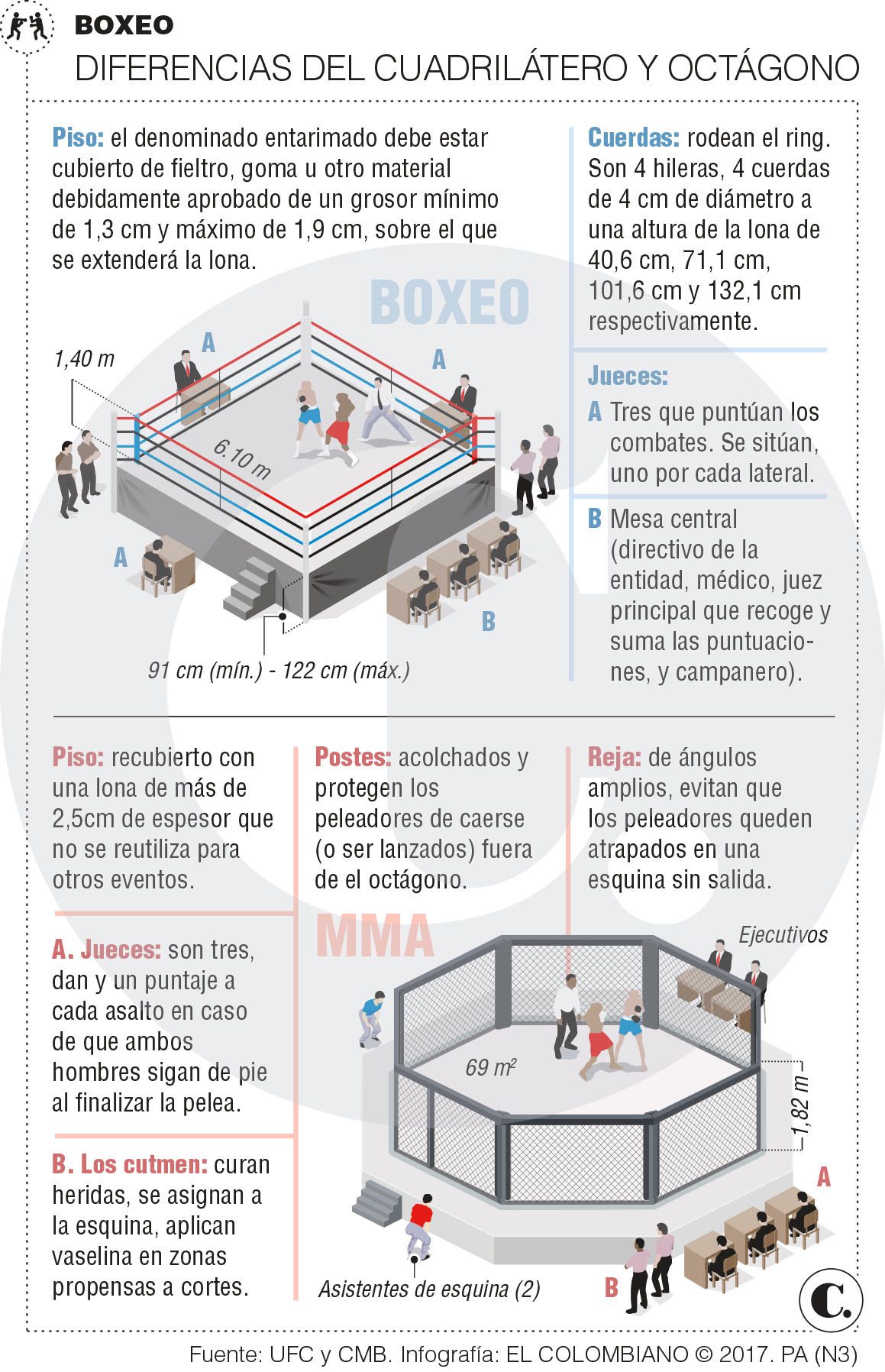 Mayweather vs. McGregor: diferencias entre Boxeo y MMA