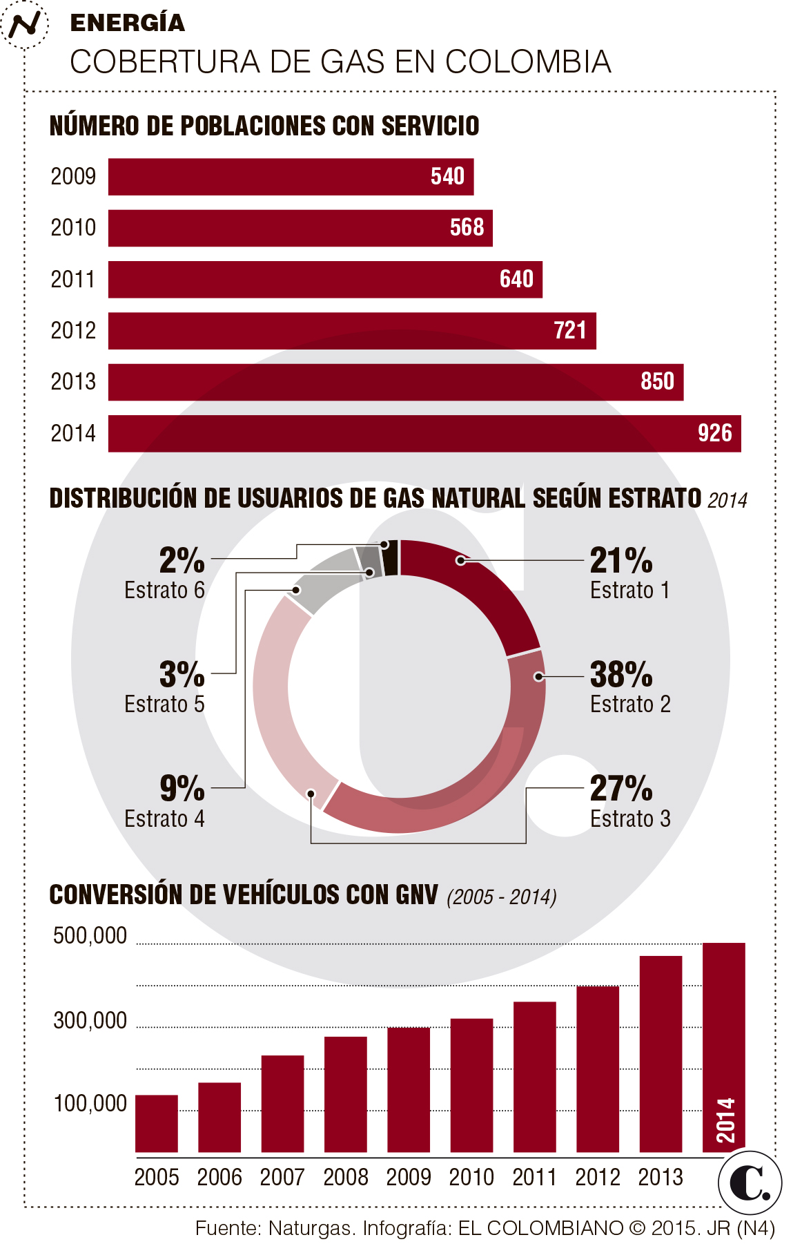 Gas natural, cerca de llegar a 1.000 municipios