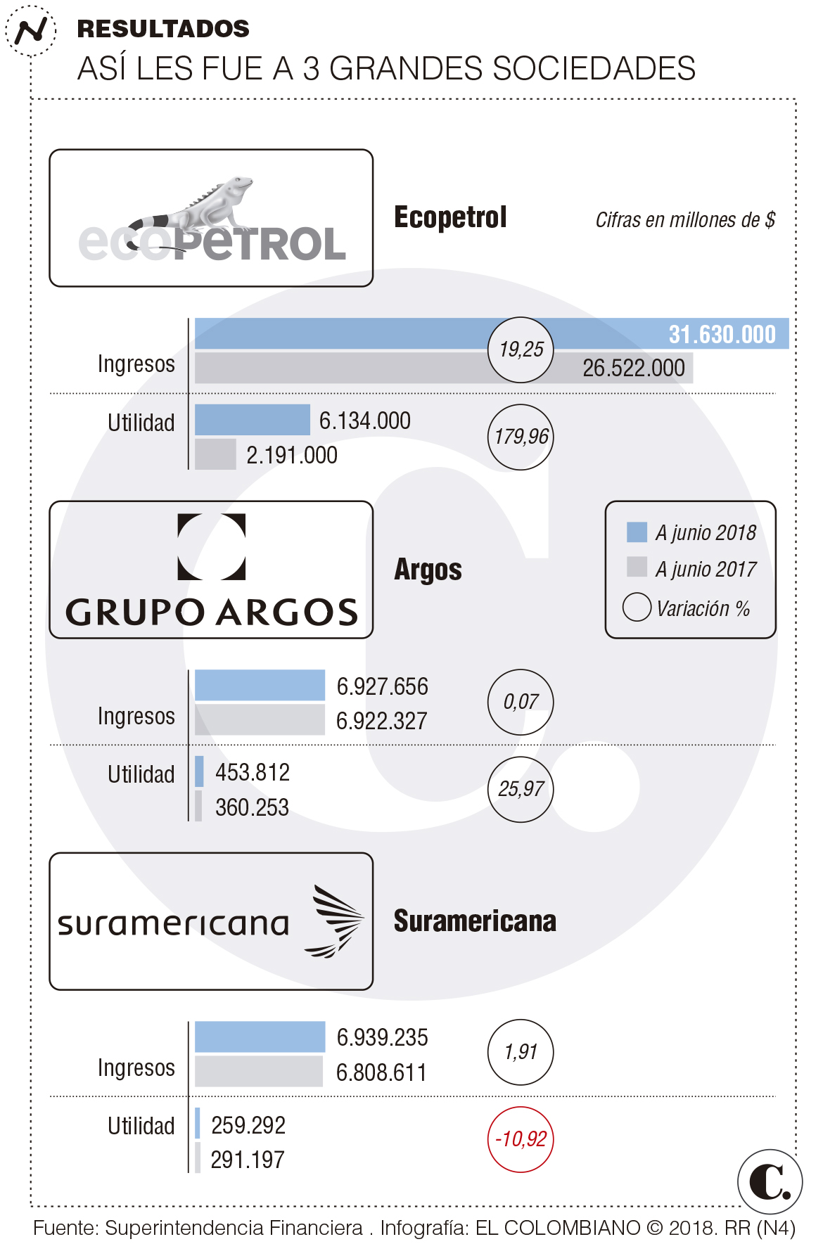Ecopetrol, Suramericana y Grupo Argos aumentaron sus ingresos
