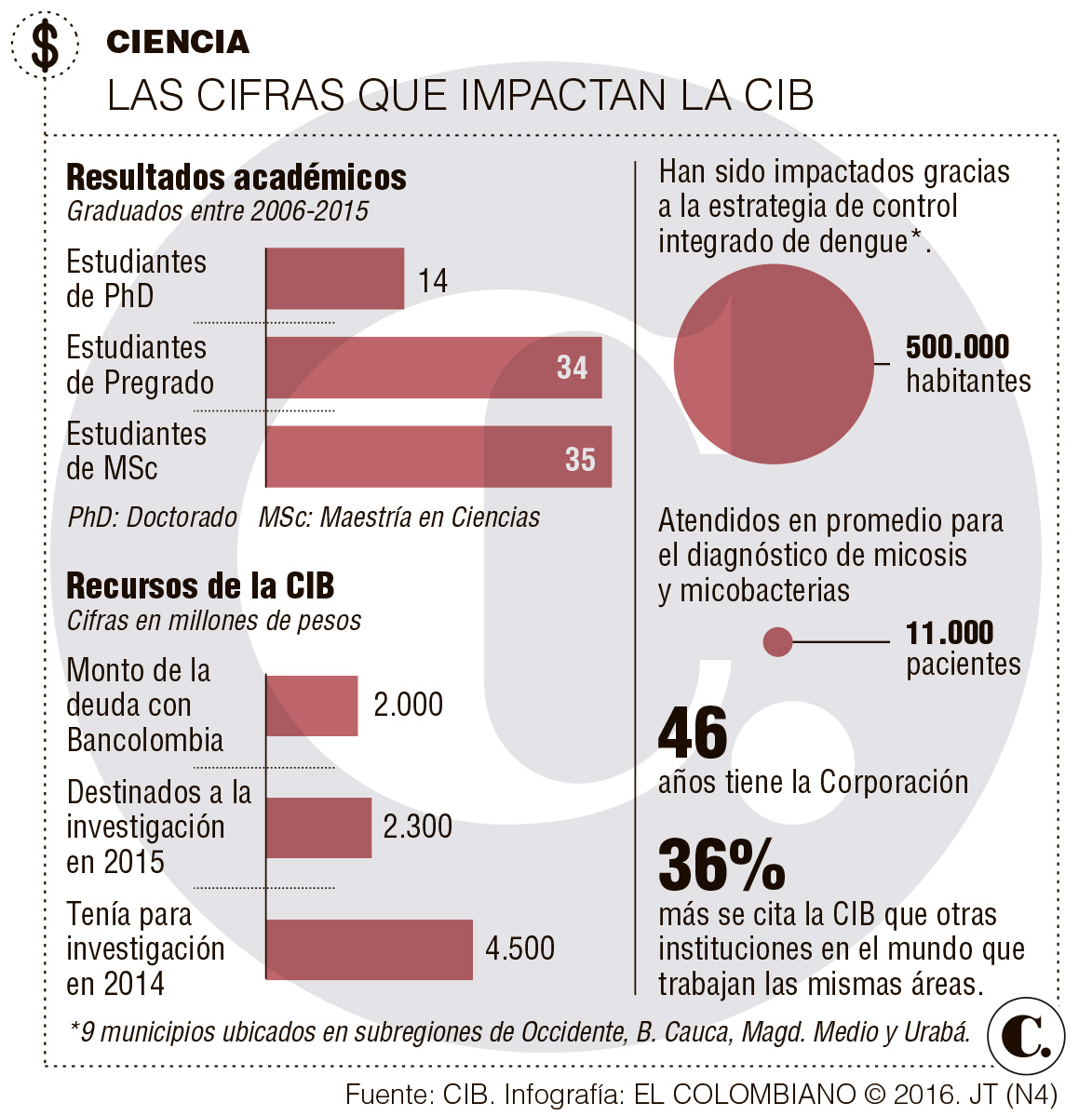 InfogrÃ¡fico