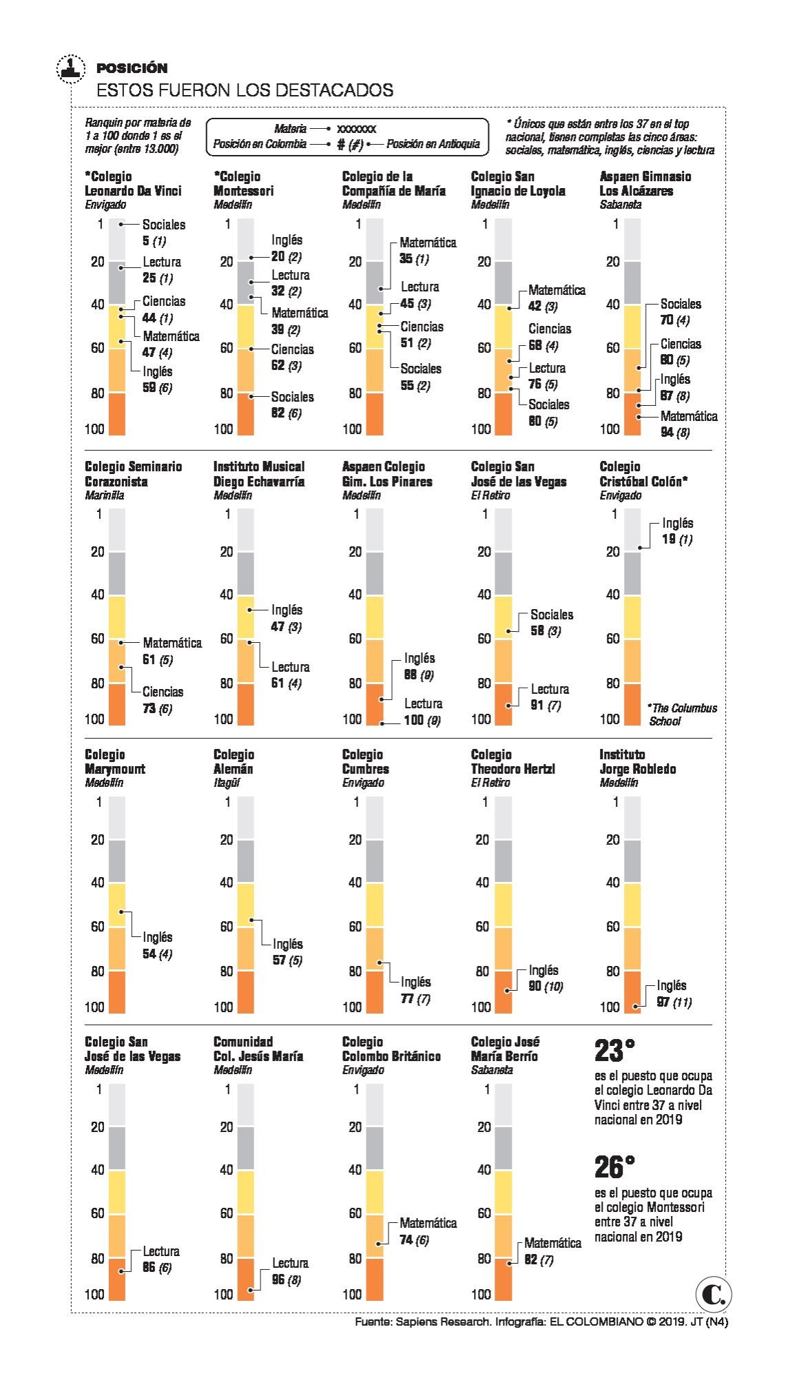 Por áreas, estos son los mejores colegios