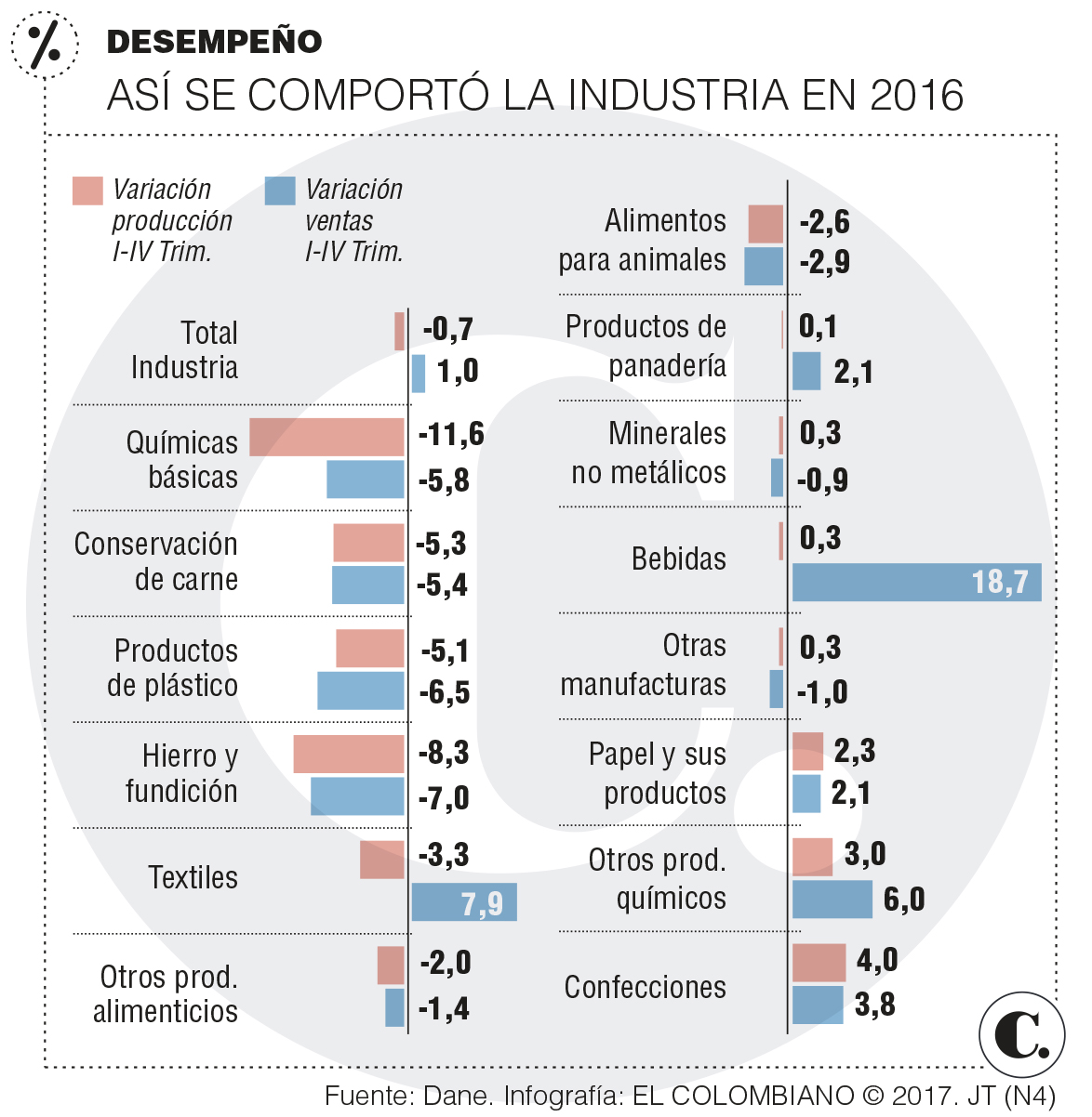 Química rajó desempeño de industria paisa en 2016 