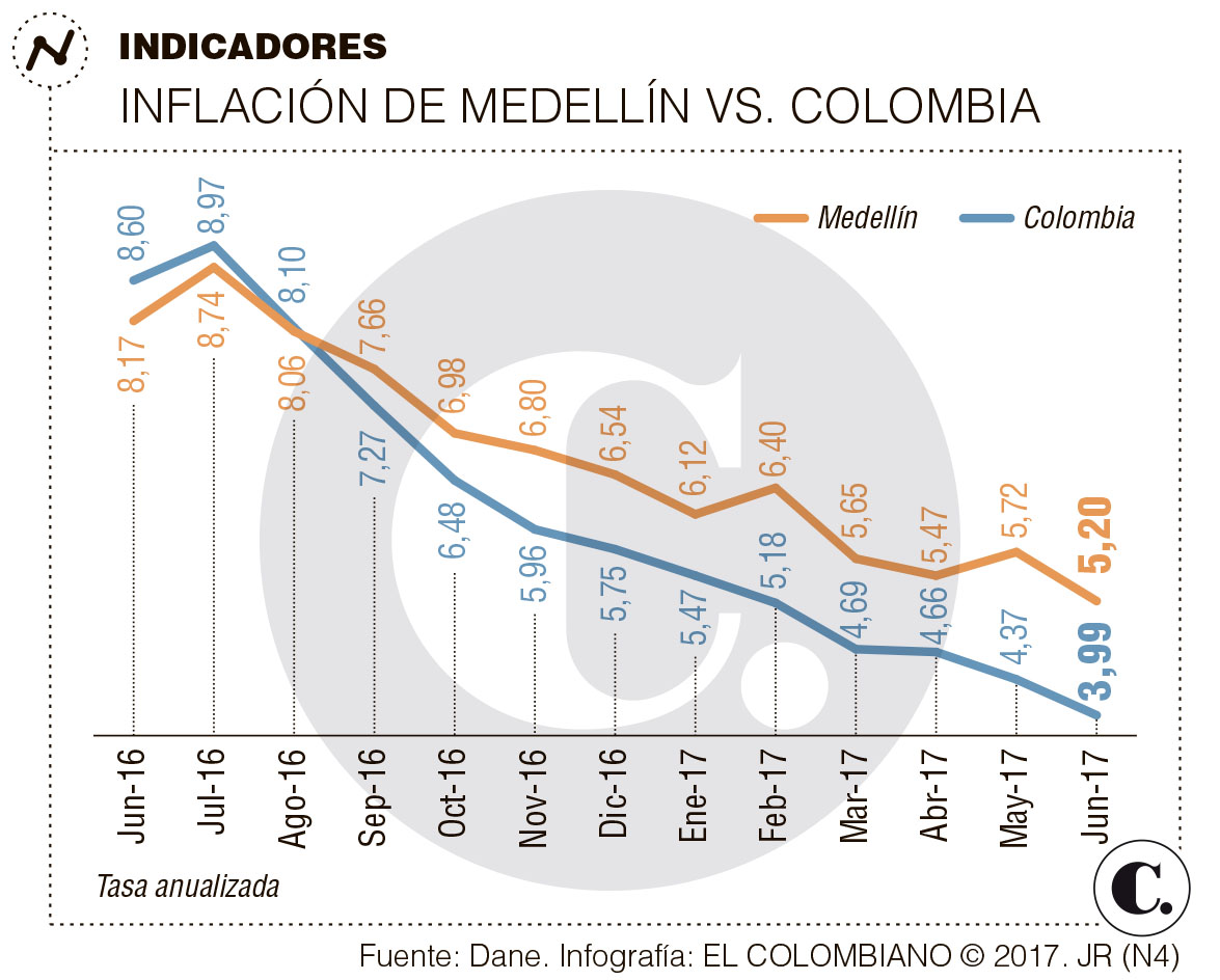 Inflación en Colombia 