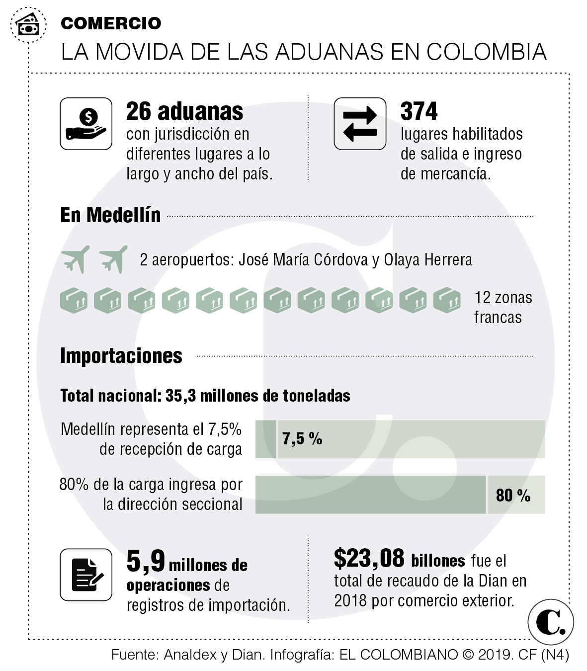 Antioquia espera menos trabas para exportar durante este año