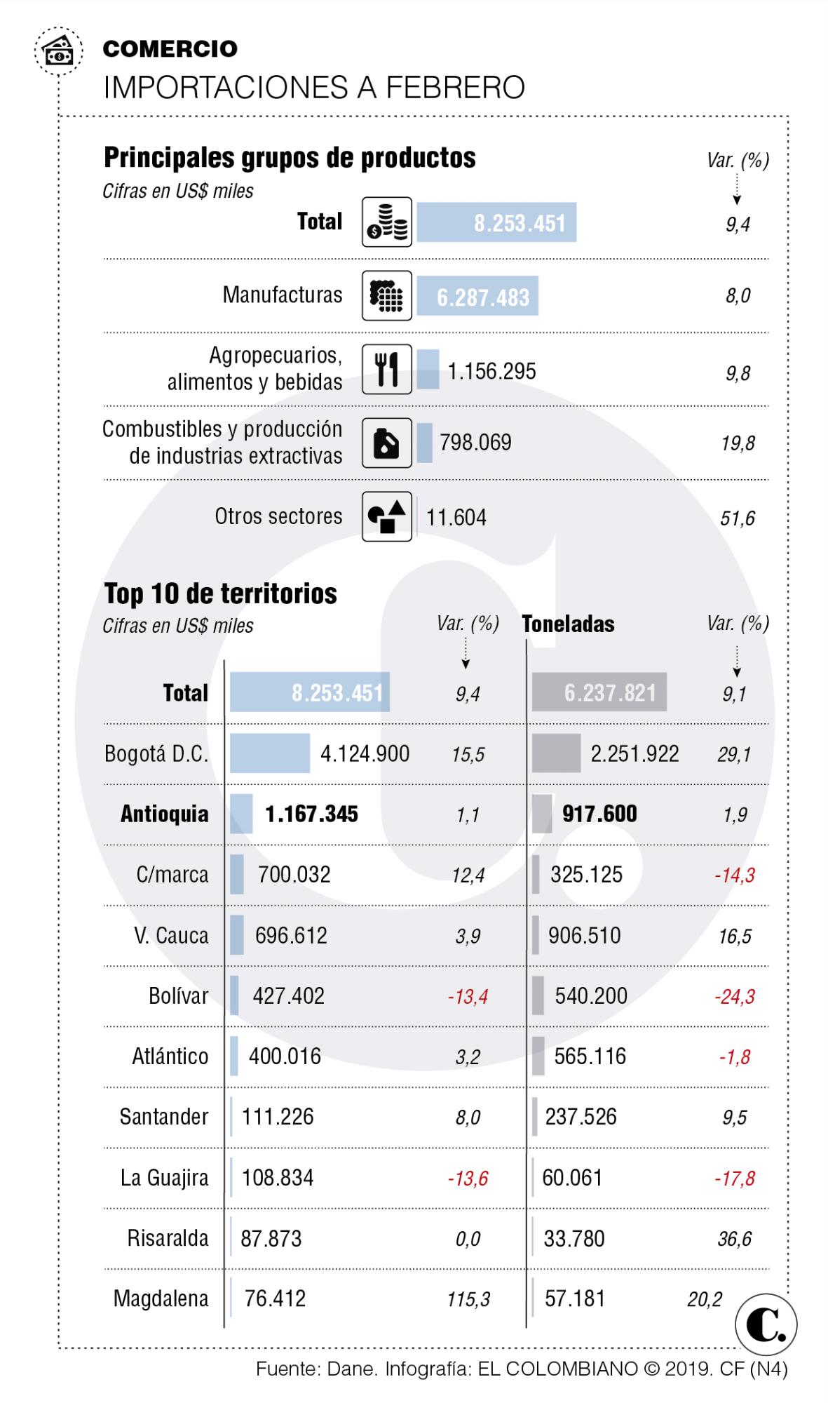 Más bienes industrializados desde el exterior