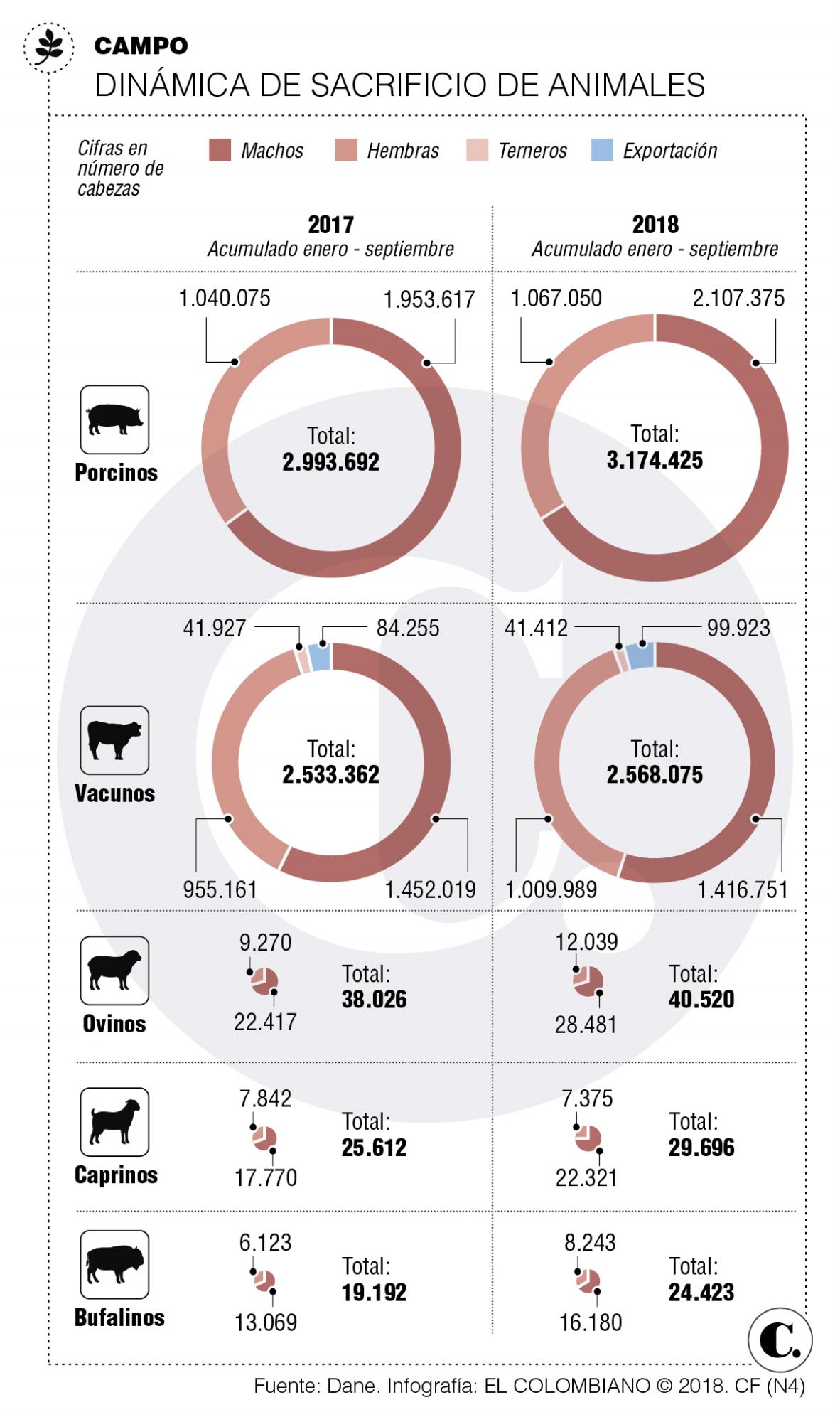 El consumo de ganado crece, pese a la aftosa