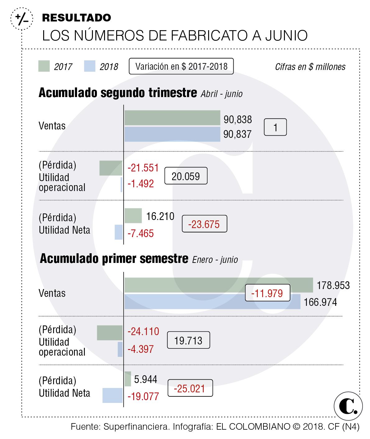 Fabricato pierde $19.077 millones a junio