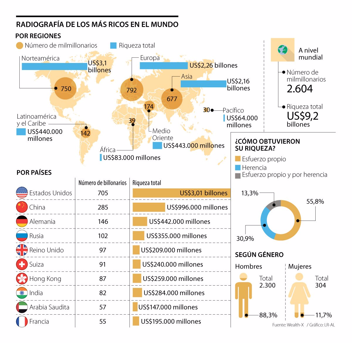 De los 2.604 multimillonarios que hay en el mundo, 5,5% está en Latinoamérica
